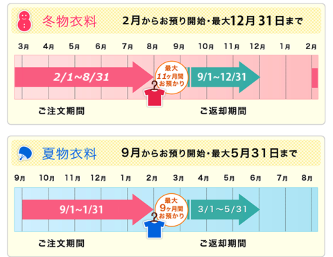 せんたく便 保管期間